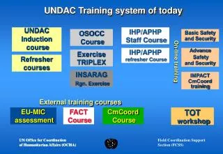 UNDAC Training system of today