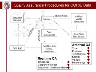 Quality Assurance Procedures for CORIE Data