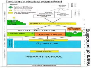 The structure of educational system in Poland