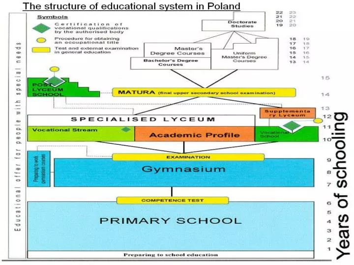 the structure of educational system in poland