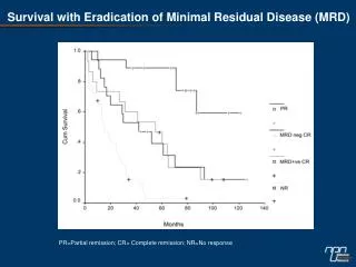Survival with Eradication of Minimal Residual Disease (MRD)