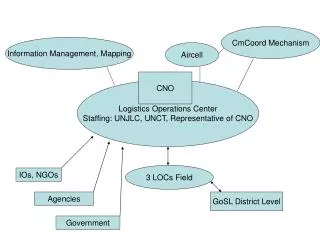 Logistics Operations Center Staffing: UNJLC, UNCT, Representative of CNO
