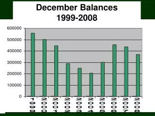 December Balances 1999-2008