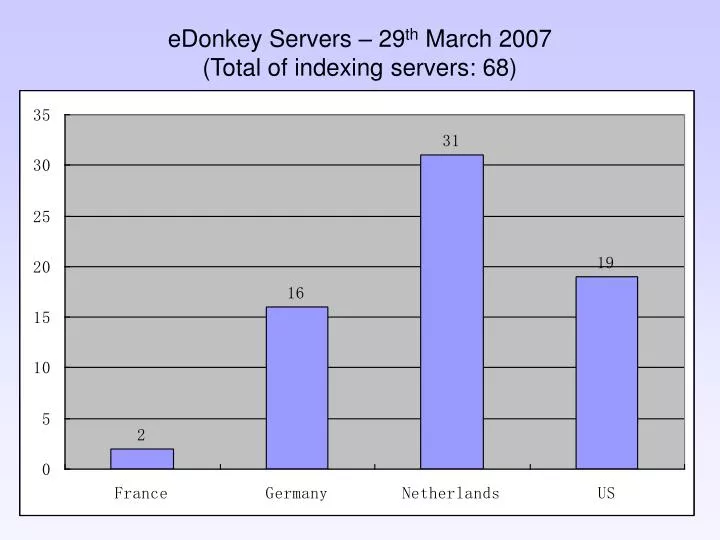 edonkey servers 29 th march 200 7 total of indexing servers 68
