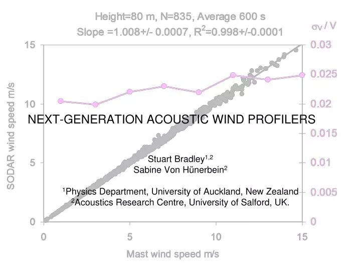 next generation acoustic wind profilers