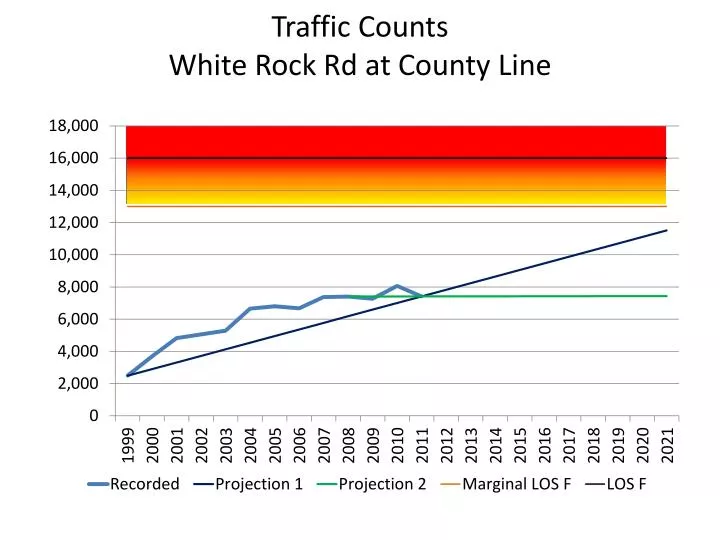 traffic counts white rock rd at county line