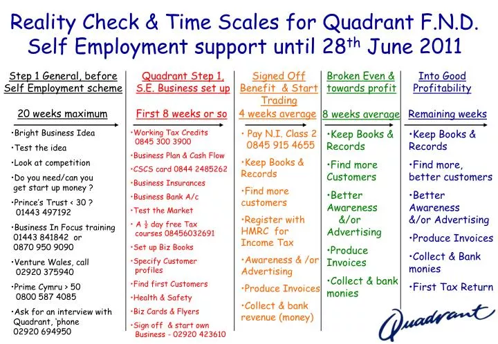 reality check time scales for quadrant f n d self employment support until 28 th june 2011