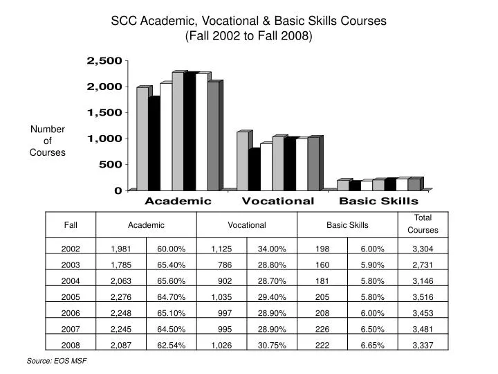 scc academic vocational basic skills courses fall 2002 to fall 2008