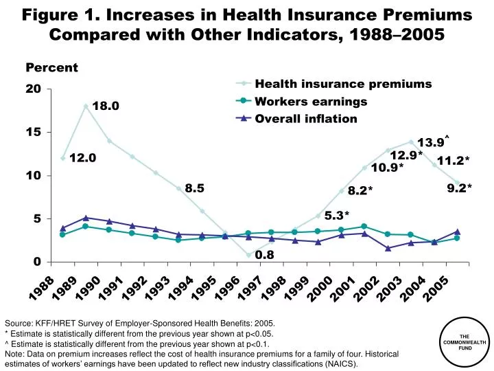 figure 1 increases in health insurance premiums compared with other indicators 1988 2005