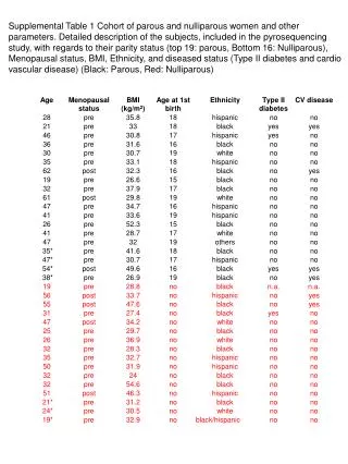 Supplemental Table 1 Cohort of parous and nulliparous women and other