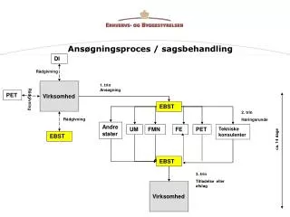 ans gningsproces sagsbehandling