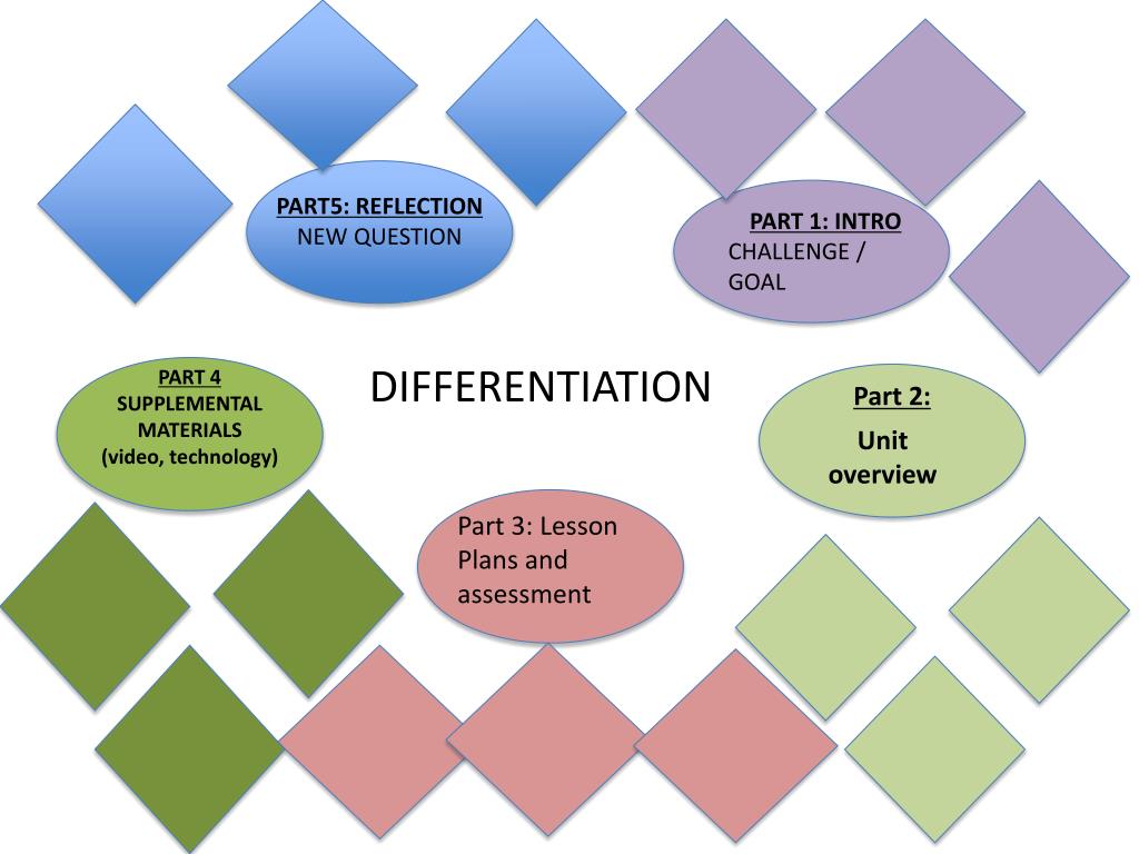 PPT - DIFFERENTIATION PowerPoint Presentation, free download - ID:6434765