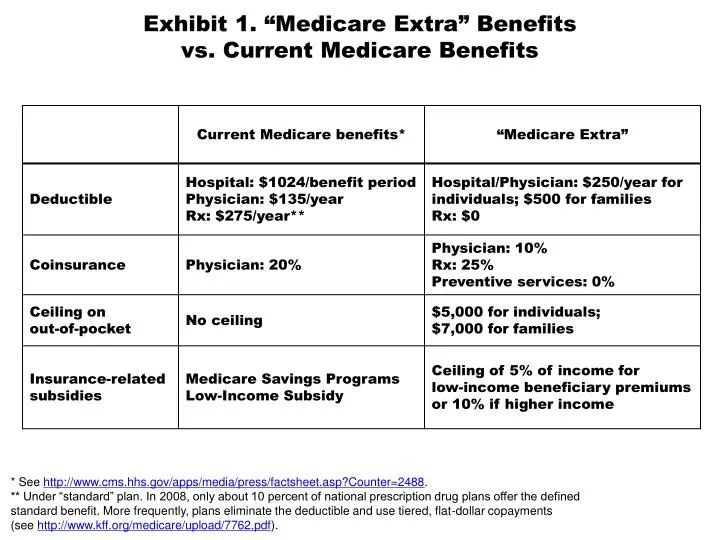 exhibit 1 medicare extra benefits vs current medicare benefits