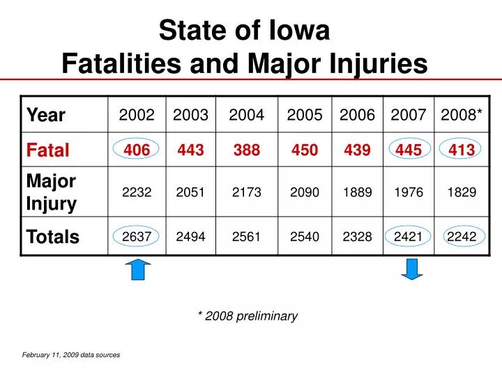 state of iowa fatalities and major injuries