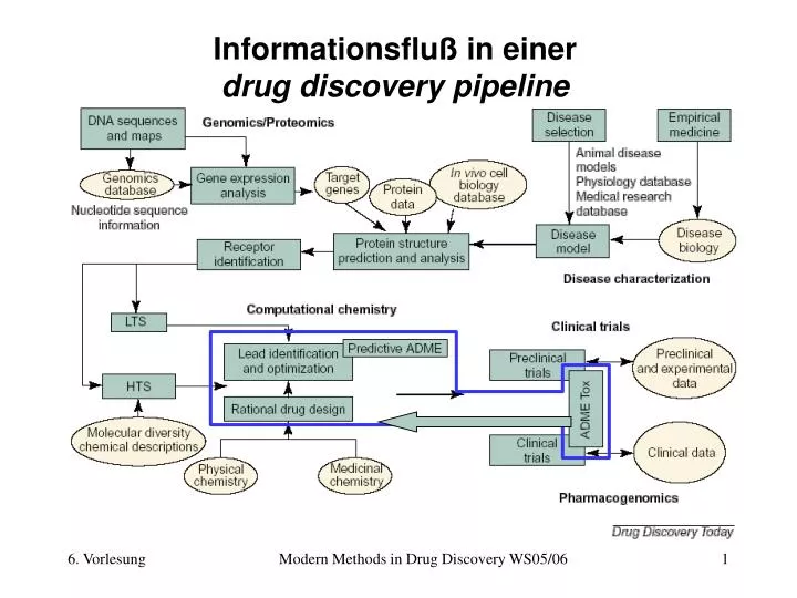 informationsflu in einer drug discovery pipeline