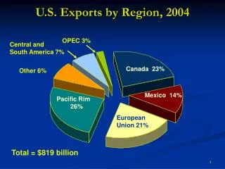 U.S. Exports by Region, 2004