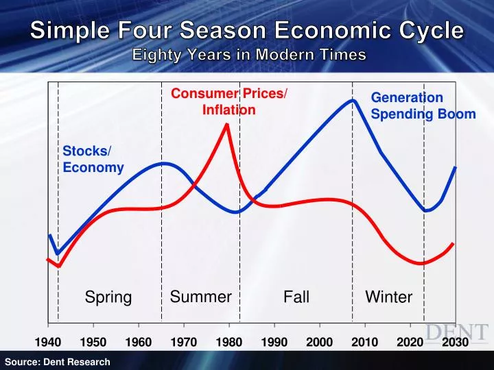 simple four season economic cycle eighty years in modern times