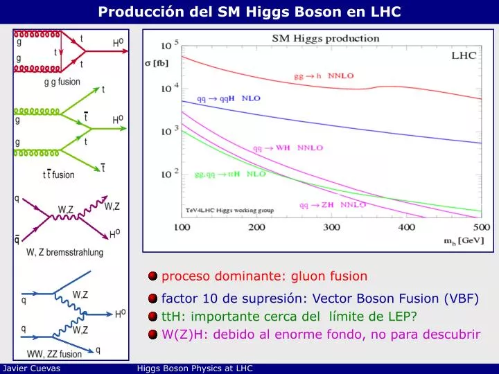 producci n del sm higgs boson en lhc