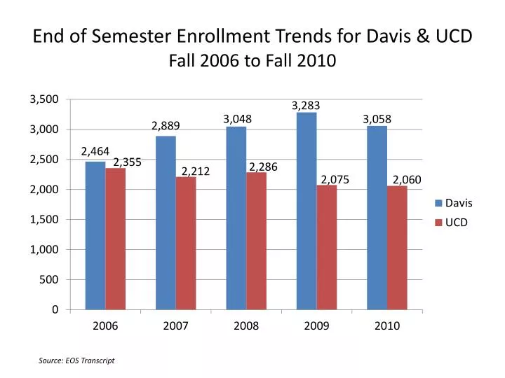 end of semester enrollment trends for davis ucd fall 2006 to fall 2010