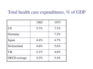Total health care expenditures, % of GDP