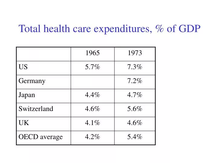 total health care expenditures of gdp