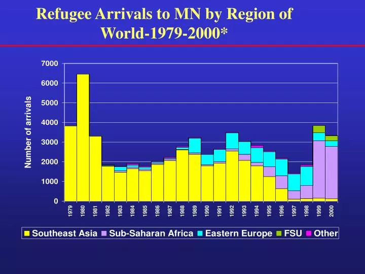 refugee arrivals to mn by region of world 1979 2000
