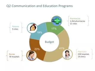 Q2 Communication and Education Programs