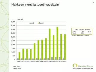 hakkeen vienti ja tuonti vuosittain