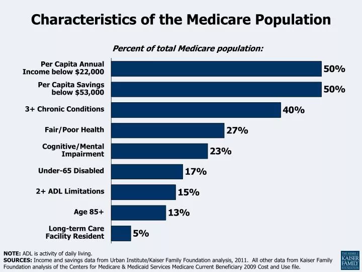 characteristics of the medicare population