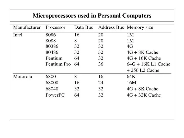 microprocessors used in personal computers