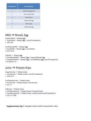 Supplementary Fig 1. Example matrix and its association rules.