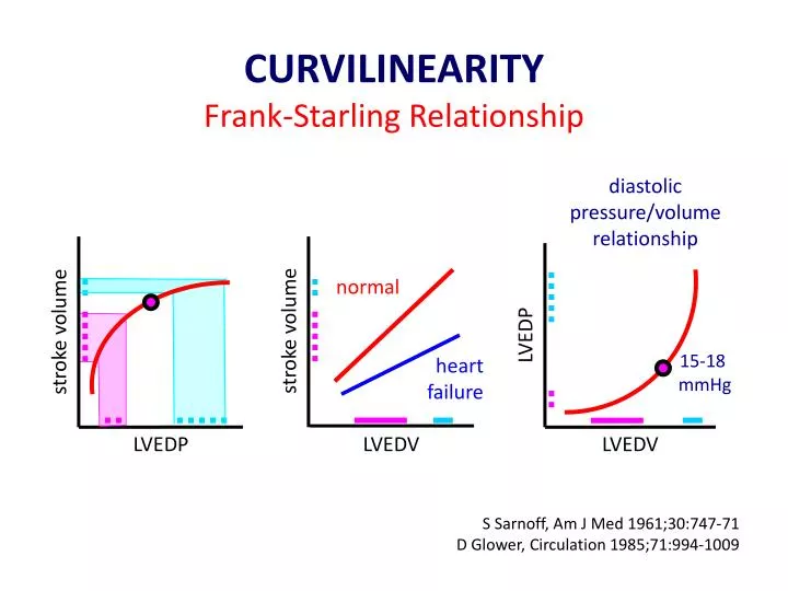 curvilinearity frank starling relationship