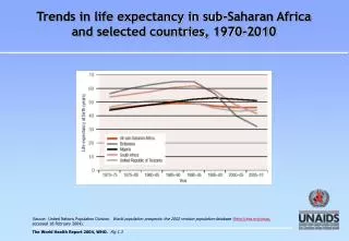 Trends in life expectancy in sub-Saharan Africa and selected countries, 1970-2010