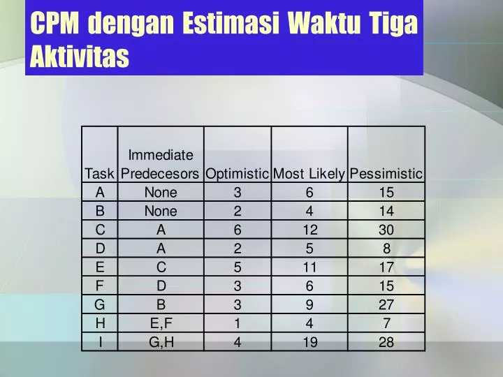 cpm dengan estimasi waktu tiga aktivitas