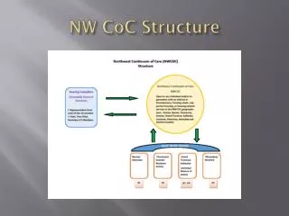 NW CoC Structure