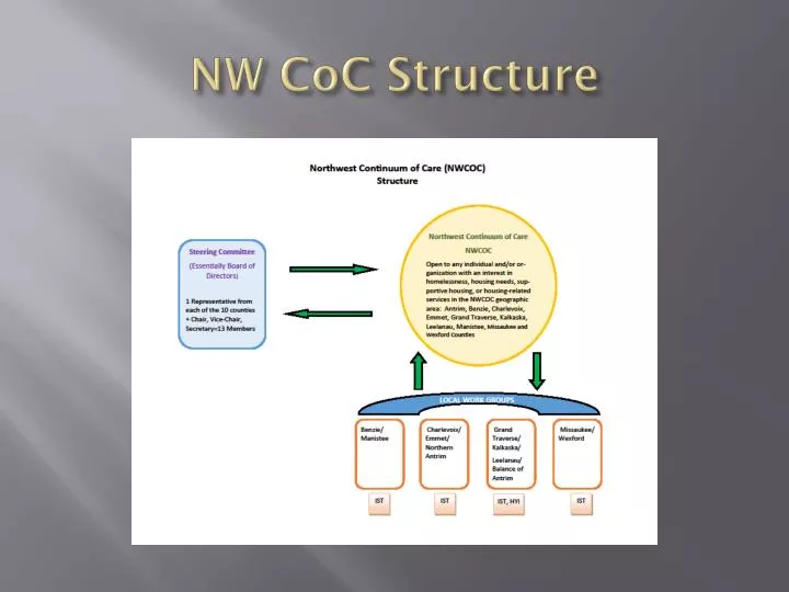nw coc structure