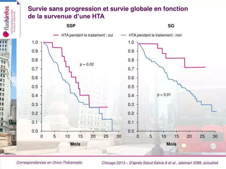 survie sans progression et survie globale en fonction de la survenue d une hta