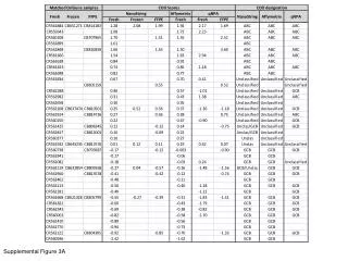 Supplemental Figure 3A