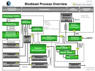 Biodiesel Process Overview