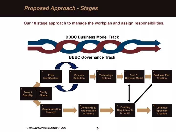 proposed approach stages