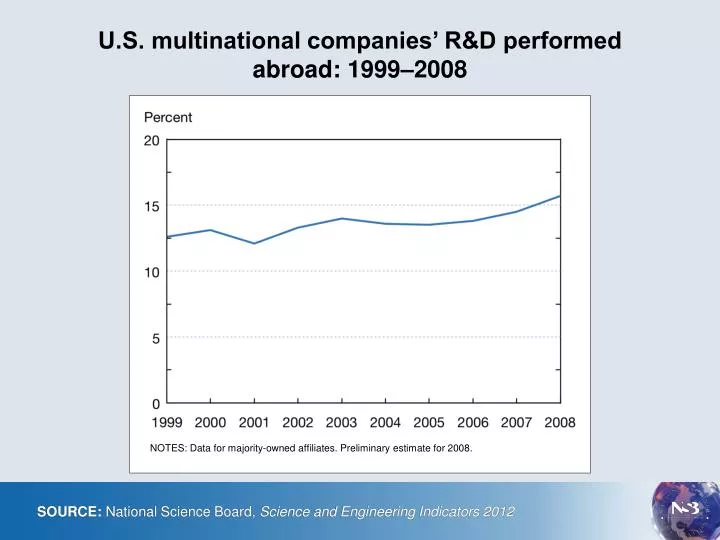 u s multinational companies r d performed abroad 1999 2008