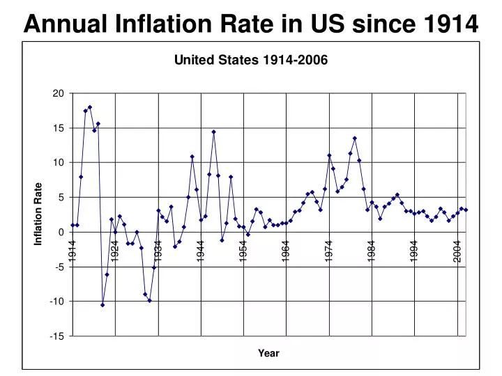 annual inflation rate in us since 1914