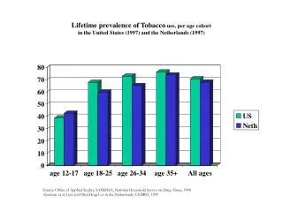 Source: Office of Applied Studies, SAMSHSA, National Household Survey on Drug Abuse, 1998