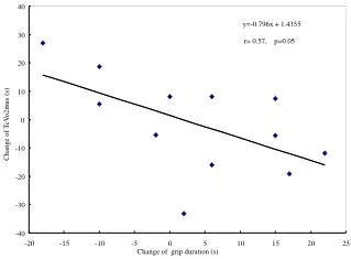 r= 0.57, p=0.05