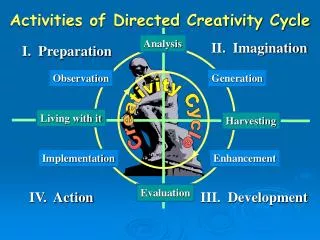 Activities of Directed Creativity Cycle