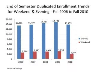 End of Semester Duplicated Enrollment Trends for Weekend &amp; Evening - Fall 2006 to Fall 2010