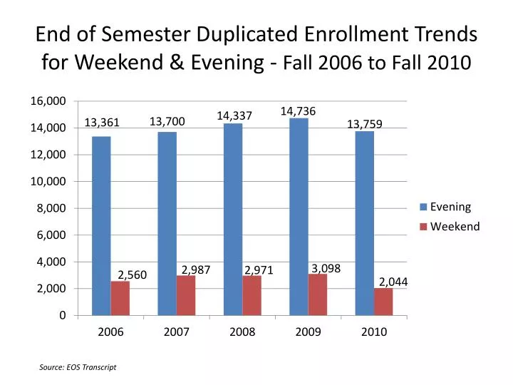 end of semester duplicated enrollment trends for weekend evening fall 2006 to fall 2010