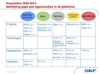 Acquisition 2003-2014 Identifying gaps and opportunities in all platforms