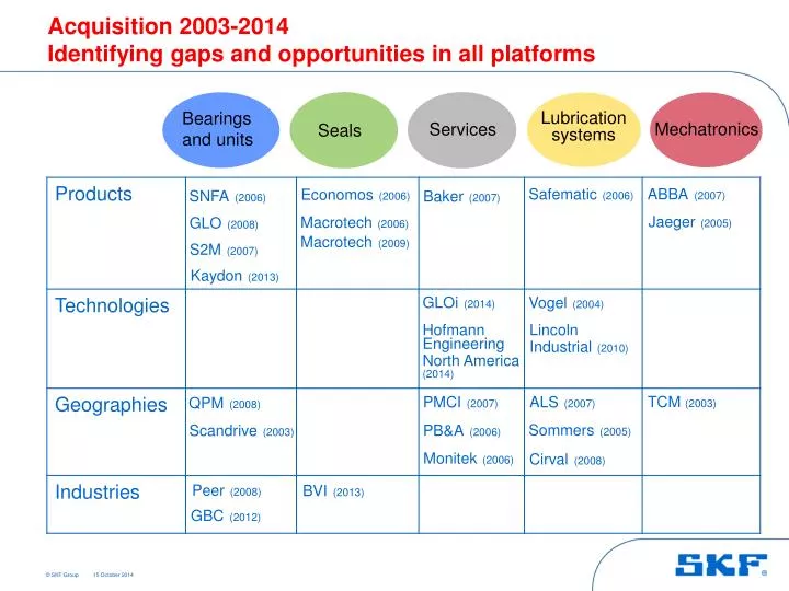 acquisition 2003 2014 identifying gaps and opportunities in all platforms