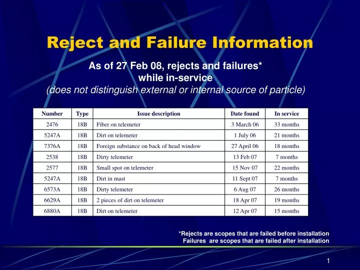 reject and failure information